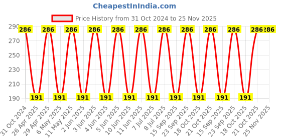 robu.in T491X226K050AT-KEMET-Surface Mount Tantalum Capacitor, 22µF, 50V, 2917 [7343 Metric], ± 10%, 0.6 ohm, X Price History Graph from 31 Oct 2024 to 24 Nov 2025