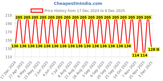 robu.in T491X476K035AT-KEMET-Surface Mount Tantalum Capacitor, 47 µF, 35 V, 2917 [7343 Metric], ± 10%, 0.6 ohm, X Price History Graph from 17 Dec 2024 to 5 Dec 2025