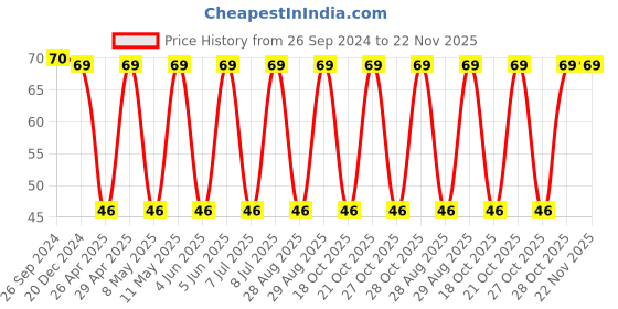 robu.in T494A106M020AT-KEMET-Surface Mount Tantalum Capacitor, 10 µF, 20 V, 1206 [3216 Metric], ± 20%, 3 ohm, A Price History Graph from 26 Sep 2024 to 22 Nov 2025