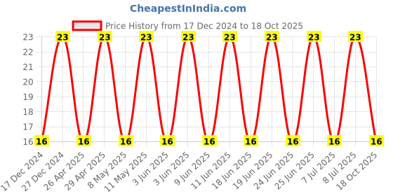 robu.in T494B106K010AT-KEMET-Surface Mount Tantalum Capacitor, 10 µF, 10 V, 1411 [3528 Metric], ± 10%, 0.8 ohm, B Price History Graph from 17 Dec 2024 to 18 Oct 2025