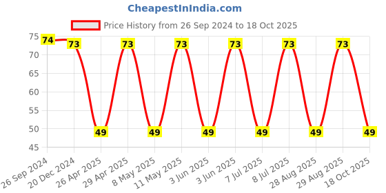 robu.in T494B106K025AT -KEMET-Surface Mount Tantalum Capacitor, 10 µF, 25 V, 1411 [3528 Metric], ± 10%, 3 ohm, B Price History Graph from 26 Sep 2024 to 17 Oct 2025