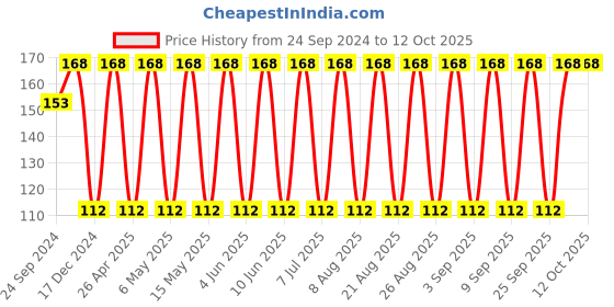 robu.in T495D226K025ATE200-KEMET-Surface Mount Tantalum Capacitor, MnO2, 22 µF, 25 V, 2917 [7343 Metric], ± 10%, 0.2 ohm, D Price History Graph from 24 Sep 2024 to 12 Oct 2025