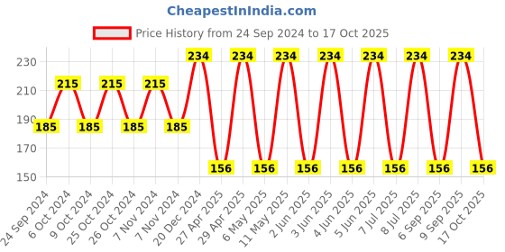 robu.in T495X336K035ATE100-KEMET-Surface Mount Tantalum Capacitor, MnO2, 33 µF, 35 V, 2917 [7343 Metric], ± 10%, 0.1 ohm, X Price History Graph from 24 Sep 2024 to 17 Oct 2025
