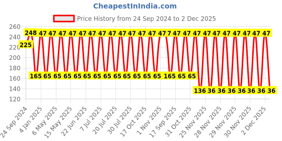 robu.in T495X476K035ATE200-KEMET-Surface Mount Tantalum Capacitor, MnO2, 47 µF, 35 V, 2917 [7343 Metric], ± 10%, 0.2 ohm, X Price History Graph from 24 Sep 2024 to 1 Dec 2025