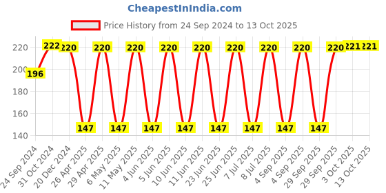 robu.in T495X477K010ATE100-KEMET-Surface Mount Tantalum Capacitor, MnO2, 470 µF, 10 V, 2917 [7343 Metric], ± 10%, 0.1 ohm, X Price History Graph from 24 Sep 2024 to 13 Oct 2025