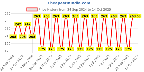 robu.in T498D106K050ATE1K0-KEMET-Surface Mount Tantalum Capacitor, 10 µF, 50 V, 2917 [7343 Metric], ± 10%, 1 ohm, D Price History Graph from 24 Sep 2024 to 14 Oct 2025