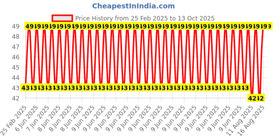 robu.in T5577 EM4305 125KHz Reproducible Induction Card Price History Graph from 25 Feb 2025 to 11 Oct 2025