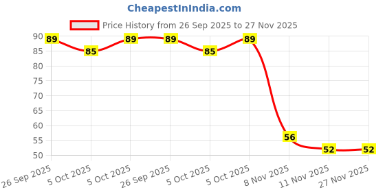 robu.in T73YE502KT20-Trimpot Potentiometer Price History Graph from 26 Sep 2025 to 27 Nov 2025
