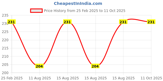 robu.in T8F Pinion – 11T for Ebike Price History Graph from 25 Feb 2025 to 11 Oct 2025