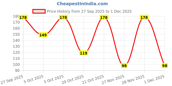 robu.in T93YB203KT20-Trimpot Potentiometer Price History Graph from 27 Sep 2025 to 30 Nov 2025