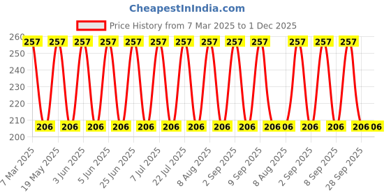 robu.in T9VV1K15-12S.-POTTER&BRUMFIELD – TE CONNECTIVITY-T9VV1K15-12S.-POWER RELAY, SPST-NO, 12VDC, 40A, TH Price History Graph from 7 Mar 2025 to 30 Nov 2025