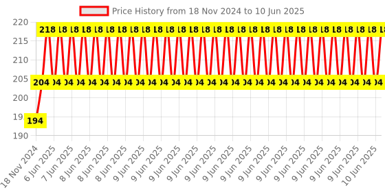 robu.in TA6586 Based Motor Driver Module Price History Graph from 18 Nov 2024 to 10 Jun 2025