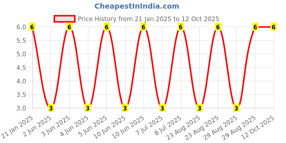 robu.in Tact Switch-12*12Yellow Price History Graph from 21 Jan 2025 to 12 Oct 2025