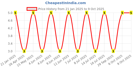 robu.in Tact Switch-2*4-Th Price History Graph from 21 Jan 2025 to 9 Oct 2025
