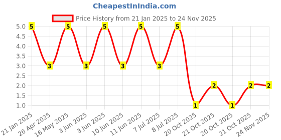 robu.in Tact Switch-KNA0647A-6x6mm Price History Graph from 21 Jan 2025 to 24 Nov 2025