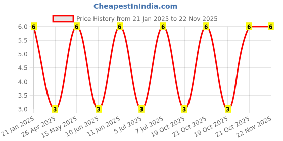robu.in Tact Switch-THBP07- 7.3X6mm Price History Graph from 21 Jan 2025 to 22 Nov 2025