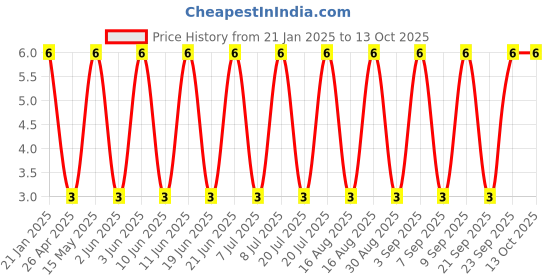 robu.in Tact Switch-TK-012D-4pins 12×12 SMD Price History Graph from 21 Jan 2025 to 13 Oct 2025