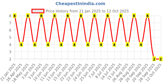 robu.in Tact Switch-TK-024-2*4 Price History Graph from 21 Jan 2025 to 11 Oct 2025