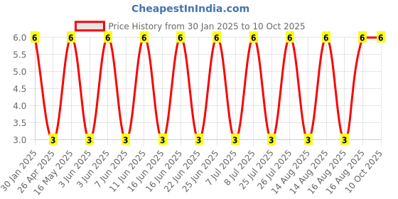robu.in Tact Switch-TK-043-4Pin 4.5×3.3mm Price History Graph from 30 Jan 2025 to 10 Oct 2025