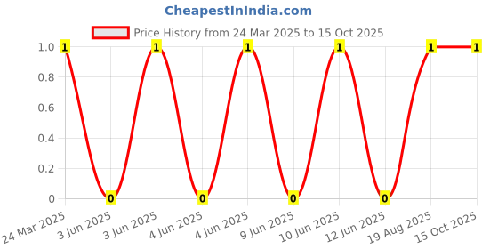 robu.in Tact Switch-TK-052-4 Pin 4×4 Price History Graph from 24 Mar 2025 to 14 Oct 2025