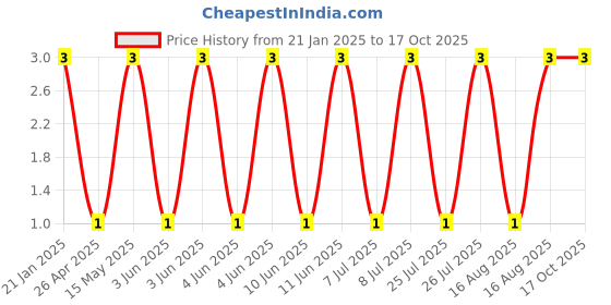 robu.in Tact Switch-TK-052BA-4 Pin 5.0×5.0 Price History Graph from 21 Jan 2025 to 17 Oct 2025