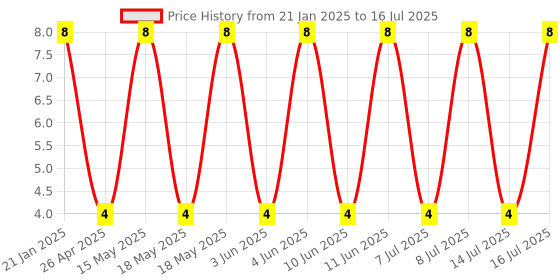 robu.in Tact Switch-TK-063-4 Pin 6.0×3.0 SMD Price History Graph from 21 Jan 2025 to 16 Jul 2025