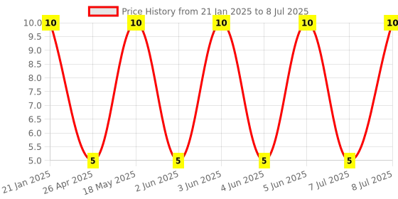robu.in Tact Switch-TK-074-4 Pin SMD Price History Graph from 21 Jan 2025 to 8 Jul 2025