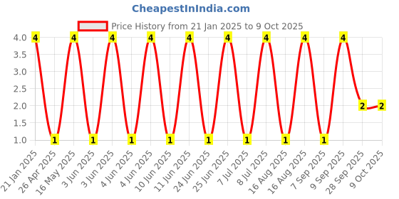 robu.in Tact Switch-TK-1046-4 Pin 6.2×6.2mm Price History Graph from 21 Jan 2025 to 8 Oct 2025