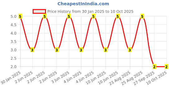 robu.in Tact Switch-TK-1180A-4 Pins 3x4x2.5 Price History Graph from 30 Jan 2025 to 9 Oct 2025