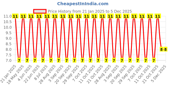 robu.in Tact Switch-TVBF25-6.0X3.8mm Price History Graph from 21 Jan 2025 to 5 Dec 2025