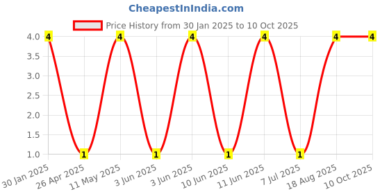 robu.in Tact Switch-TVBM17-2 Pin6.1X3.7mm Price History Graph from 30 Jan 2025 to 9 Oct 2025