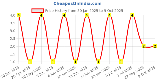 robu.in Tact Switch-TVCM04-4.5X4.3mm Price History Graph from 30 Jan 2025 to 8 Oct 2025