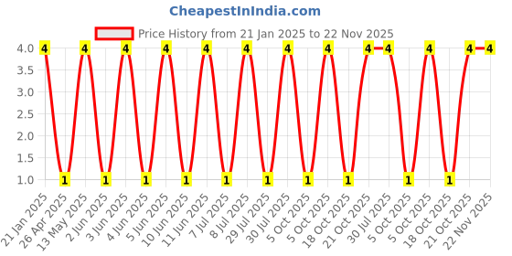 robu.in Tact Switch-TVCM15-5.2X5.2mm Price History Graph from 21 Jan 2025 to 22 Nov 2025