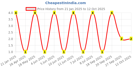 robu.in Tact Switch-TVCU06-4.5X4.5mm Price History Graph from 21 Jan 2025 to 12 Oct 2025