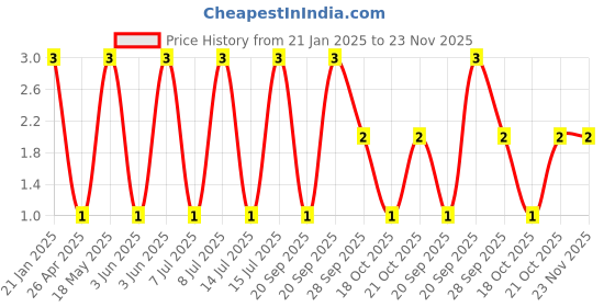 robu.in Tact Switch-TVGP01-G73-3.35X3.35mm Price History Graph from 21 Jan 2025 to 22 Nov 2025