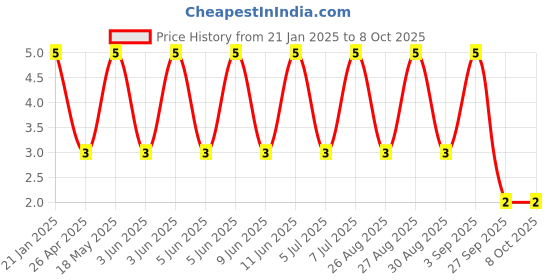 robu.in Tact SwitchTK-2030-3×6 Price History Graph from 21 Jan 2025 to 8 Oct 2025