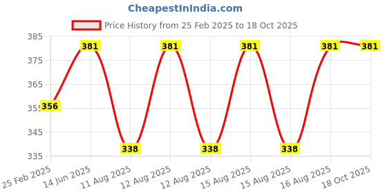 robu.in Tadiran TL-5902 1/2 AA Size LiSOCl2 Battery Price History Graph from 25 Feb 2025 to 18 Oct 2025