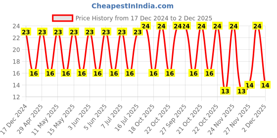 robu.in TAJA104K035RNJ-KYOCERA AVX-Surface Mount Tantalum Capacitor, 0.1 µF, 35 V, 1206 [3216 Metric], ± 10%, 24 ohm, A Price History Graph from 17 Dec 2024 to 2 Dec 2025
