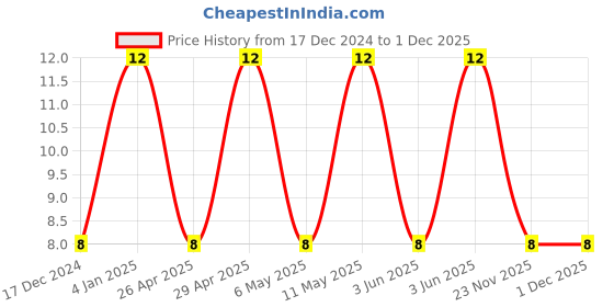 robu.in TAJA105K016RNJ-KYOCERA AVX-Surface Mount Tantalum Capacitor, 1 µF, 16 V, 1206 [3216 Metric], ± 10%, 11 ohm, A Price History Graph from 17 Dec 2024 to 1 Dec 2025