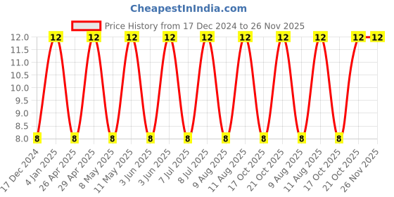robu.in TAJA105K025RNJ-KYOCERA AVX-Surface Mount Tantalum Capacitor, 1 µF, 25 V, 1206 [3216 Metric], ± 10%, 8 ohm, A Price History Graph from 17 Dec 2024 to 25 Nov 2025