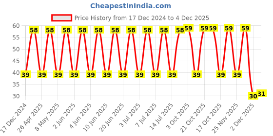 robu.in TAJA105K035RNJ-KYOCERA AVX-Surface Mount Tantalum Capacitor, 1 µF, 35 V, 1206 [3216 Metric], ± 10%, 7.5 ohm, A Price History Graph from 17 Dec 2024 to 2 Dec 2025
