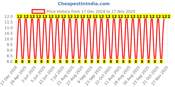 robu.in TAJA105M016RNJ-KYOCERA AVX-Surface Mount Tantalum Capacitor, 1 µF, 16 V, 1206 [3216 Metric], ± 20%, 11 ohm, A Price History Graph from 17 Dec 2024 to 27 Nov 2025