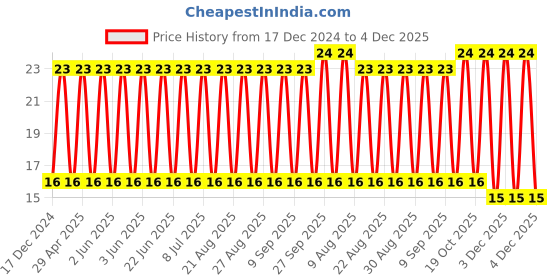 robu.in TAJA105M020RNJ-KYOCERA AVX-Surface Mount Tantalum Capacitor, 1 µF, 20 V, 1206 [3216 Metric], ± 20%, 9 ohm, A Price History Graph from 17 Dec 2024 to 4 Dec 2025