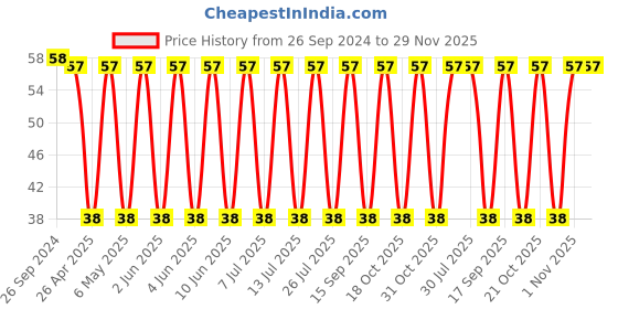 robu.in TAJA105M050RNJ-KYOCERA AVX-Surface Mount Tantalum Capacitor, 1 µF, 50 V, 1206 [3216 Metric], ± 20%, 6.6 ohm, A Price History Graph from 26 Sep 2024 to 29 Nov 2025