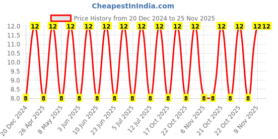 robu.in TAJA106K010RNJ-KYOCERA AVX-Surface Mount Tantalum Capacitor, 10 µF, 10 V, 1206 [3216 Metric], ± 10%, 3 ohm, A Price History Graph from 20 Dec 2024 to 24 Nov 2025