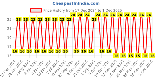 robu.in TAJA106K016RNJV-KYOCERA AVX-Surface Mount Tantalum Capacitor, 10 µF, 16 V, 1206 [321618 Metric], ± 10%, 3 ohm, A Price History Graph from 17 Dec 2024 to 1 Dec 2025