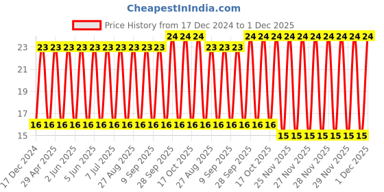 robu.in TAJA106M016RNJ-KYOCERA AVX-Surface Mount Tantalum Capacitor, 10 µF, 16 V, 1206 [3216 Metric], ± 20%, 3 ohm, A Price History Graph from 17 Dec 2024 to 1 Dec 2025