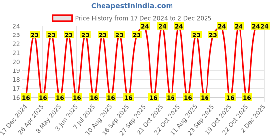 robu.in TAJA225K025RNJ-KYOCERA AVX-Surface Mount Tantalum Capacitor, 2.2 µF, 25 V, 1206 [3216 Metric], ± 10%, 7 ohm, A Price History Graph from 17 Dec 2024 to 1 Dec 2025