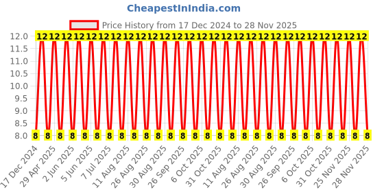 robu.in TAJA475K016RNJ-KYOCERA AVX-Surface Mount Tantalum Capacitor, 4.7 µF, 16 V, 1206 [3216 Metric], ± 10%, 4 ohm, A Price History Graph from 17 Dec 2024 to 28 Nov 2025