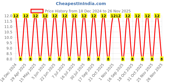 robu.in TAJA475K016UNJ-KYOCERA AVX-Surface Mount Tantalum Capacitor, 4.7 µF, 16 V, 1206 [3216 Metric], ± 10%, 4 ohm, A Price History Graph from 18 Dec 2024 to 26 Nov 2025